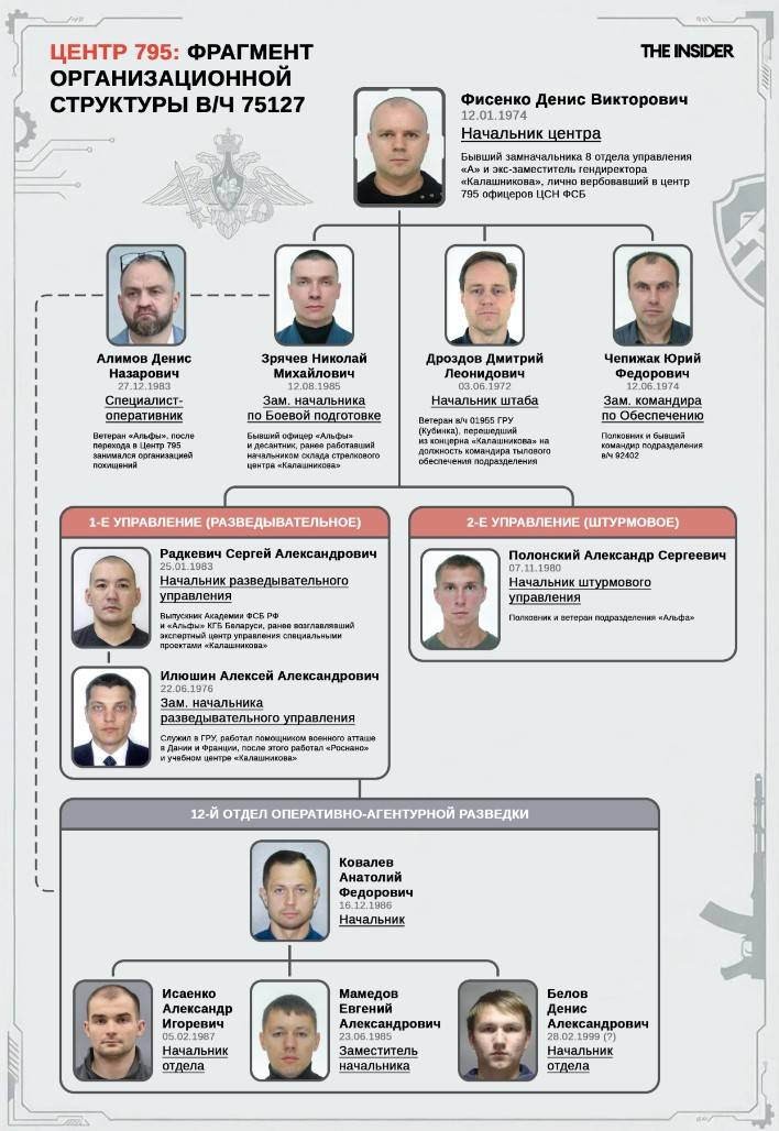 Структурата на Център 795